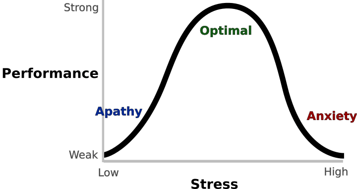 A visual representation of the Yerkes-Dodson law on stress vs performance which shows a bell curve.